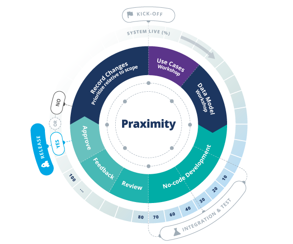 Praximity